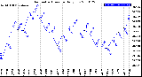 Milwaukee Weather Barometric Pressure<br>Daily Low