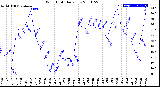 Milwaukee Weather Wind Chill<br>Daily Low