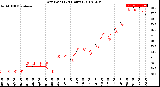 Milwaukee Weather Dew Point<br>(24 Hours)