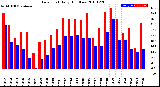 Milwaukee Weather Dew Point<br>Daily High/Low