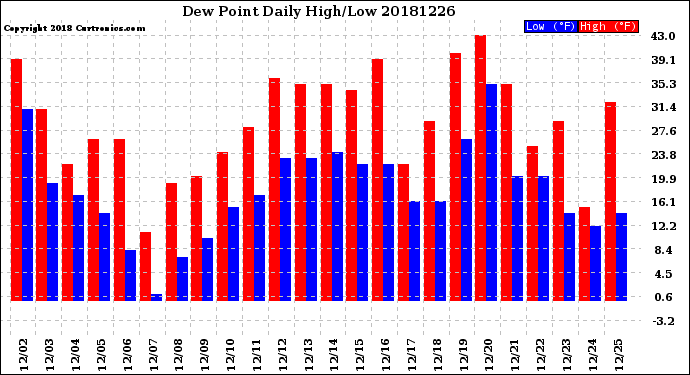 Milwaukee Weather Dew Point<br>Daily High/Low