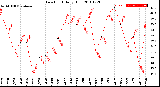 Milwaukee Weather Dew Point<br>Daily High