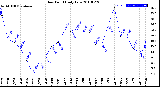 Milwaukee Weather Dew Point<br>Daily Low