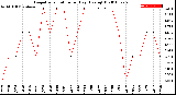 Milwaukee Weather Evapotranspiration<br>per Day (Ozs sq/ft)