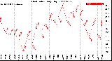 Milwaukee Weather Heat Index<br>Daily High