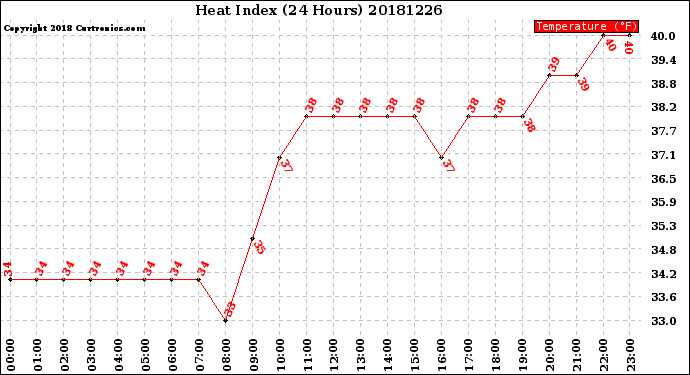 Milwaukee Weather Heat Index<br>(24 Hours)