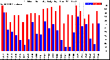 Milwaukee Weather Outdoor Humidity<br>Daily High/Low