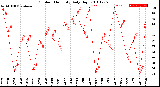 Milwaukee Weather Outdoor Humidity<br>Daily High