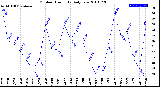 Milwaukee Weather Outdoor Humidity<br>Daily Low