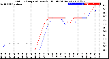 Milwaukee Weather Outdoor Temperature<br>vs Wind Chill<br>(24 Hours)