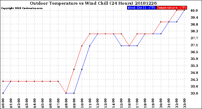 Milwaukee Weather Outdoor Temperature<br>vs Wind Chill<br>(24 Hours)