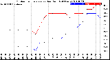 Milwaukee Weather Outdoor Temperature<br>vs Dew Point<br>(24 Hours)