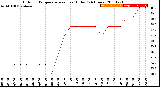 Milwaukee Weather Outdoor Temperature<br>vs Heat Index<br>(24 Hours)