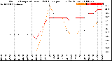 Milwaukee Weather Outdoor Temperature<br>vs THSW Index<br>per Hour<br>(24 Hours)