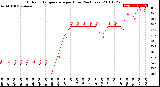 Milwaukee Weather Outdoor Temperature<br>per Hour<br>(24 Hours)