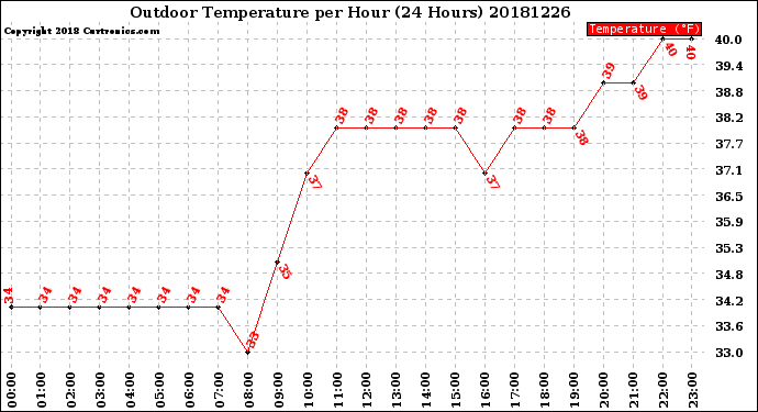 Milwaukee Weather Outdoor Temperature<br>per Hour<br>(24 Hours)