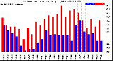 Milwaukee Weather Outdoor Temperature<br>Daily High/Low