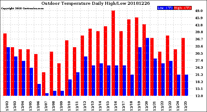 Milwaukee Weather Outdoor Temperature<br>Daily High/Low