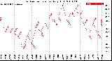 Milwaukee Weather Outdoor Temperature<br>Daily High