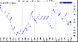 Milwaukee Weather Outdoor Temperature<br>Daily Low