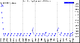 Milwaukee Weather Rain<br>By Day<br>(Inches)