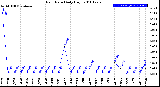 Milwaukee Weather Rain Rate<br>Daily High