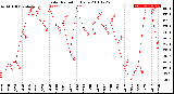 Milwaukee Weather Solar Radiation<br>Daily