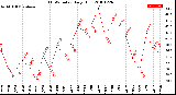 Milwaukee Weather THSW Index<br>Daily High