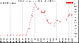 Milwaukee Weather THSW Index<br>per Hour<br>(24 Hours)