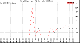 Milwaukee Weather Wind Direction<br>(24 Hours)