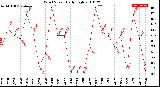 Milwaukee Weather Wind Speed<br>Daily High