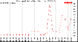 Milwaukee Weather Wind Speed<br>Hourly High<br>(24 Hours)