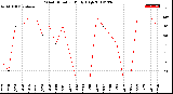 Milwaukee Weather Wind Direction<br>Daily High