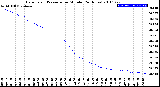 Milwaukee Weather Barometric Pressure<br>per Minute<br>(24 Hours)