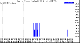 Milwaukee Weather Rain<br>per Minute<br>(Inches)<br>(24 Hours)