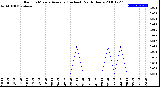 Milwaukee Weather Rain<br>15 Minute Average<br>(Inches)<br>Past 6 Hours