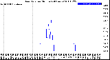 Milwaukee Weather Rain Rate<br>per Minute<br>(24 Hours)