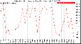 Milwaukee Weather Solar Radiation<br>Avg per Day W/m2/minute