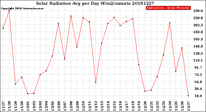 Milwaukee Weather Solar Radiation<br>Avg per Day W/m2/minute