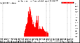 Milwaukee Weather Solar Radiation<br>per Minute<br>(24 Hours)