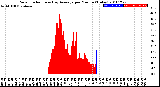 Milwaukee Weather Solar Radiation<br>& Day Average<br>per Minute<br>(Today)