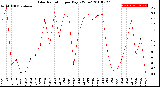 Milwaukee Weather Solar Radiation<br>per Day KW/m2