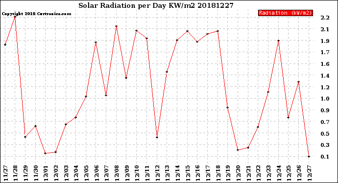 Milwaukee Weather Solar Radiation<br>per Day KW/m2