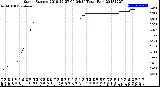 Milwaukee Weather Storm<br>Started 2018-12-27 09:04:14<br>Total Rain