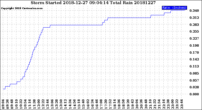 Milwaukee Weather Storm<br>Started 2018-12-27 09:04:14<br>Total Rain