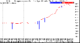 Milwaukee Weather Outdoor Temperature<br>vs Wind Chill<br>per Minute<br>(24 Hours)