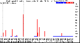 Milwaukee Weather Wind Speed<br>Actual and Average<br>by Minute<br>(24 Hours) (New)