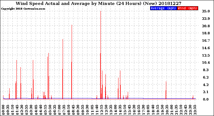 Milwaukee Weather Wind Speed<br>Actual and Average<br>by Minute<br>(24 Hours) (New)