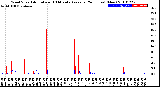 Milwaukee Weather Wind Speed<br>Actual and 10 Minute<br>Average<br>(24 Hours) (New)