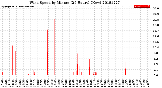 Milwaukee Weather Wind Speed<br>by Minute<br>(24 Hours) (New)